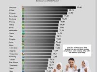 IPM Makassar Capai 85,66 Persen, Roem: Bukti Pembangunan Manusia Berkelanjutan